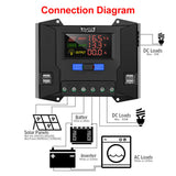 7115 Merge LCD Solar Panel Charge Controller Regulator DC 12V/24V Auto USB 30A Battery PWM